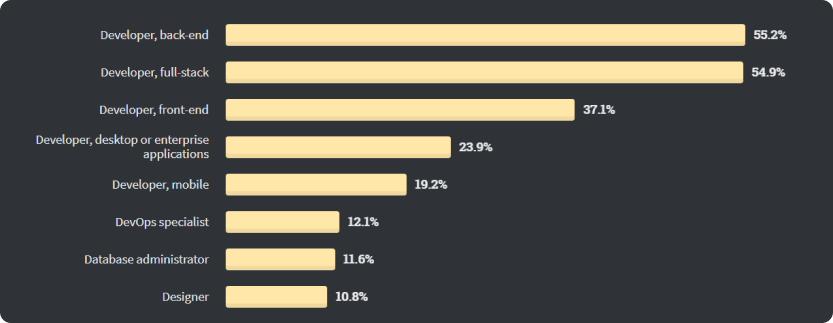 Python developer что это. chart stackoverflow. Python developer что это фото. Python developer что это-chart stackoverflow. картинка Python developer что это. картинка chart stackoverflow